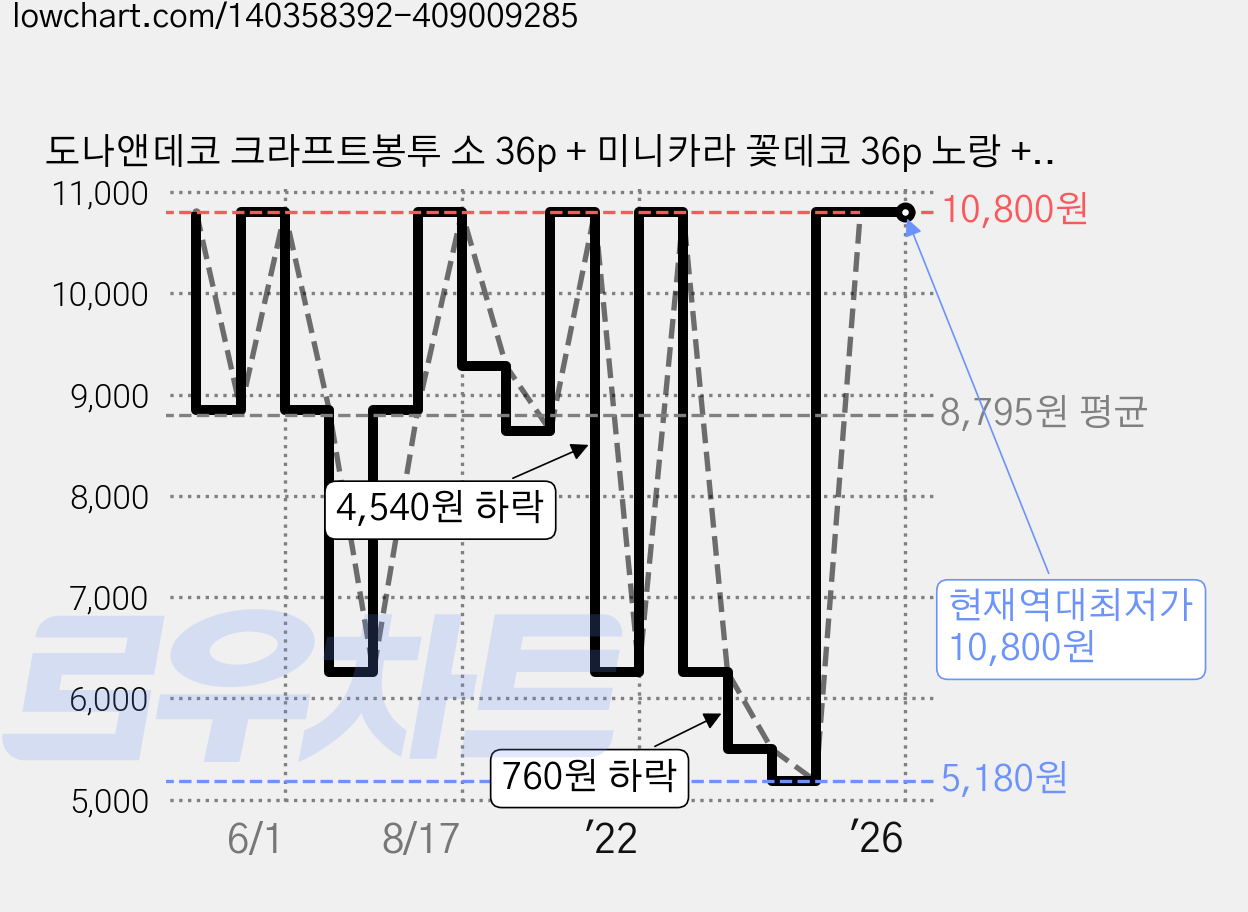 도나앤데코 크라프트봉투 소 36p + 미니카라 꽃데코 36p 노랑 + 사각핸드메이드 스티커 36p, 1세트 가격 변동 차트, 현재가 10,800원, 역대최저가