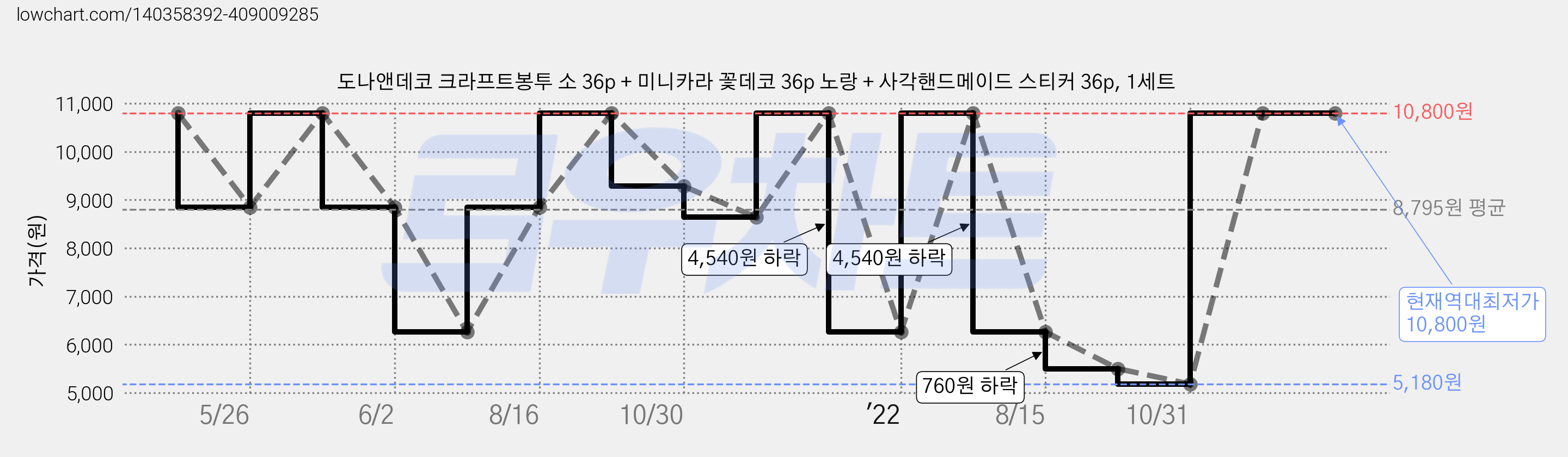 도나앤데코 크라프트봉투 소 36p + 미니카라 꽃데코 36p 노랑 + 사각핸드메이드 스티커 36p, 1세트 가격 변동 차트, 현재가 10,800원, 역대최저가