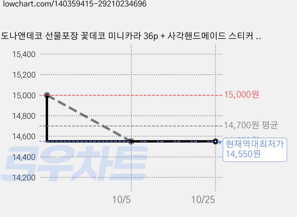 도나앤데코 선물포장 꽃데코 미니카라 36p + 사각핸드메이드 스티커 36p, 연두, 2세트 가격 변동 차트, 현재가 14,550원, 역대최저가
