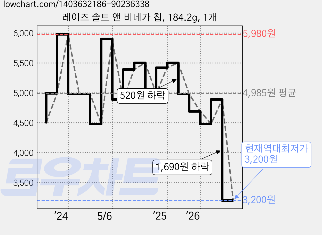 레이즈 솔트 앤 비네가 칩, 184.2g, 1개 가격 변동 차트, 현재가 3,200원, 역대최저가