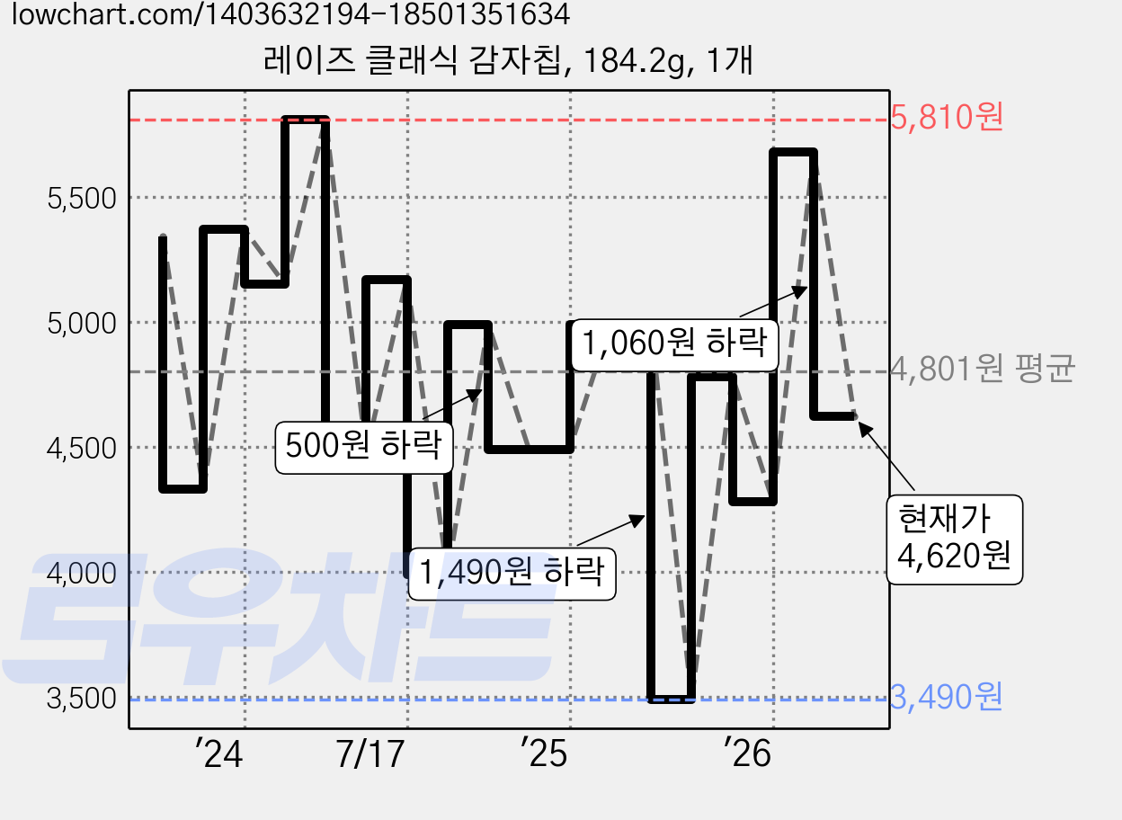 레이즈 클래식 감자칩, 184.2g, 1개 가격 변동 차트, 현재가 3,480원, 역대최저가