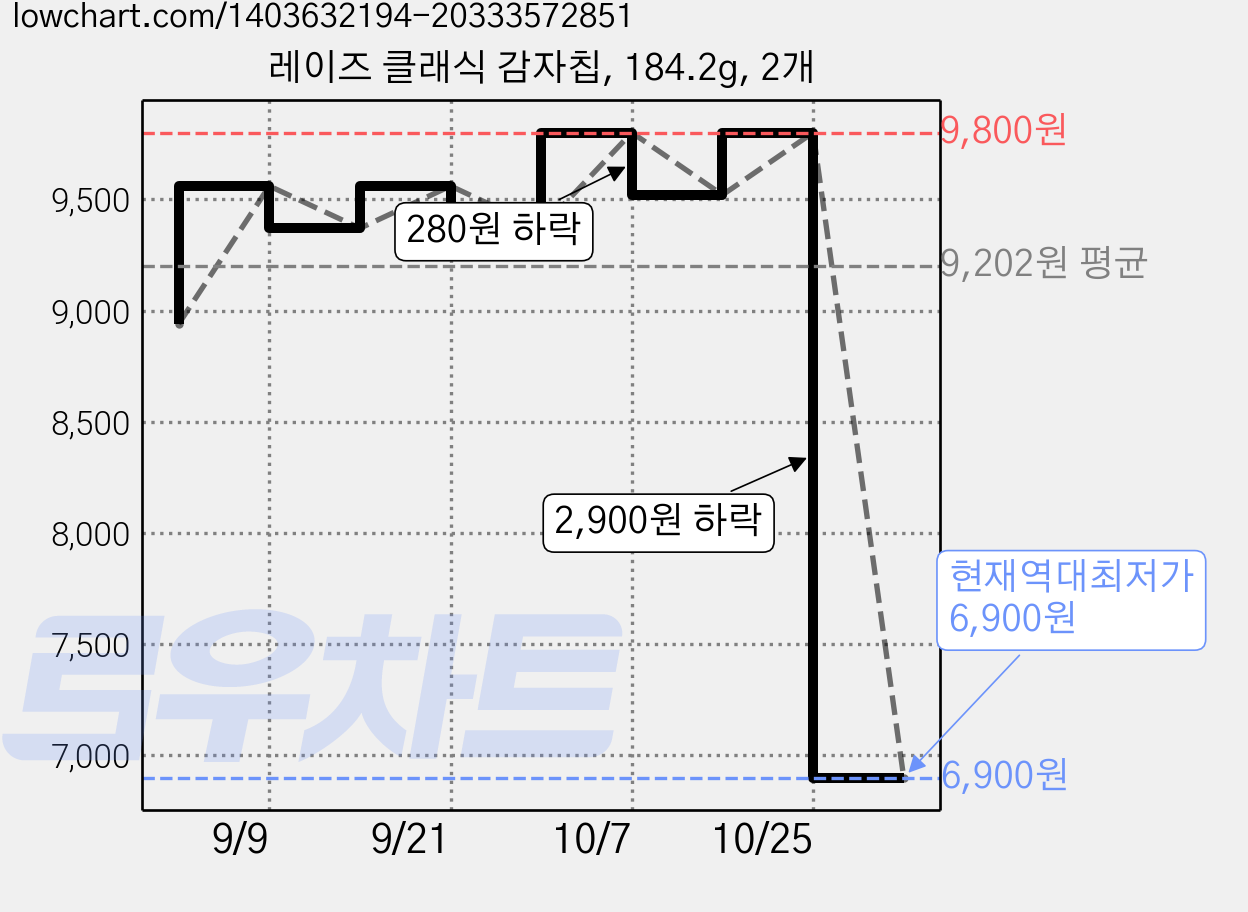 레이즈 클래식 감자칩, 184.2g, 2개 가격 변동 차트, 현재가 6,900원, 역대최저가