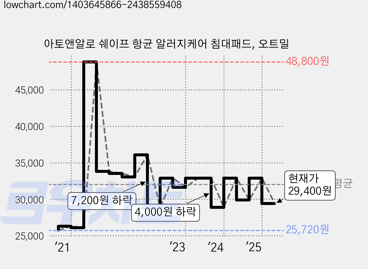 아토앤알로 쉐이프 항균 알러지케어 침대패드, 오트밀 가격 변동 차트, 현재가 29,400원, 관측 최저가 25,720원