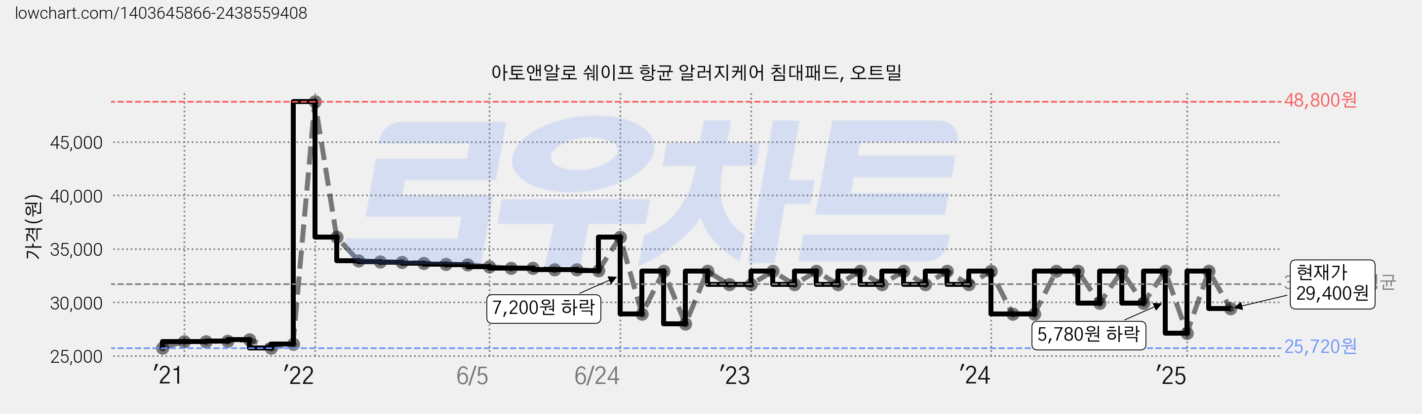 아토앤알로 쉐이프 항균 알러지케어 침대패드, 오트밀 가격 변동 차트, 현재가 29,400원, 관측 최저가 25,720원