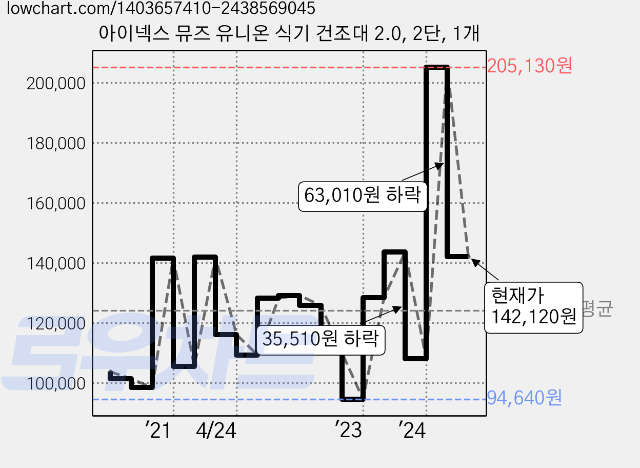 아이넥스 뮤즈 유니온 식기 건조대 2.0, 2단, 1개 가격 변동 차트, 현재가 142,120원, 관측 최저가 88,070원