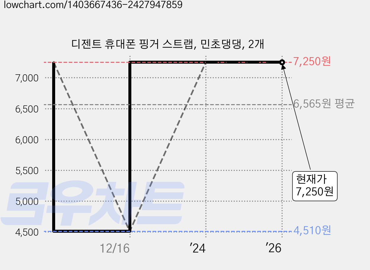 디젠트 휴대폰 핑거 스트랩, 민초댕댕, 2개 가격 변동 차트, 현재가 7,250원, 관측 최저가 4,510원