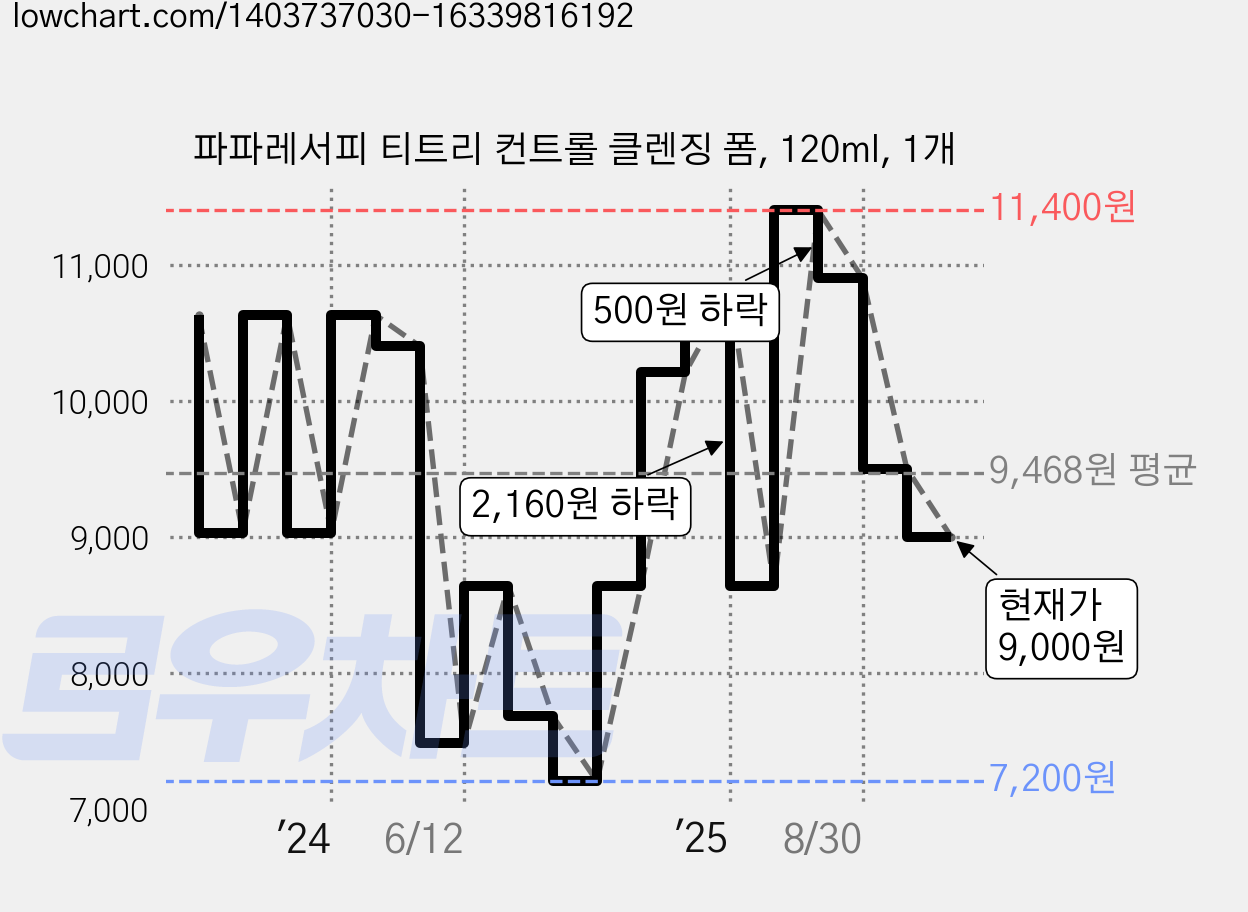 파파레서피 티트리 컨트롤 클렌징 폼, 120ml, 1개 가격 변동 차트, 현재가 9,000원, 관측 최저가 7,200원