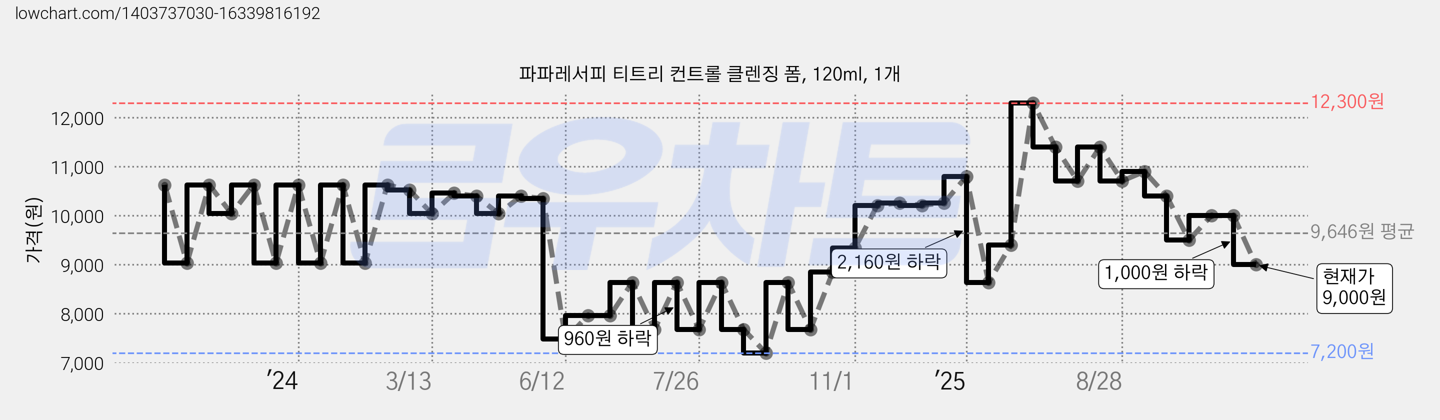 파파레서피 티트리 컨트롤 클렌징 폼, 120ml, 1개 가격 변동 차트, 현재가 9,000원, 관측 최저가 7,200원