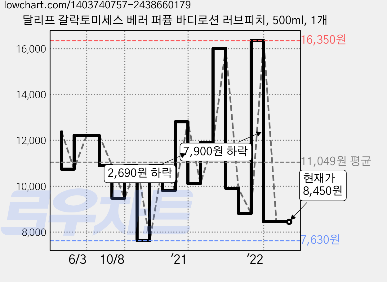 달리프 갈락토미세스 베러 퍼퓸 바디로션 러브피치, 500ml, 1개 가격 변동 차트, 현재가 8,450원, 관측 최저가 7,630원