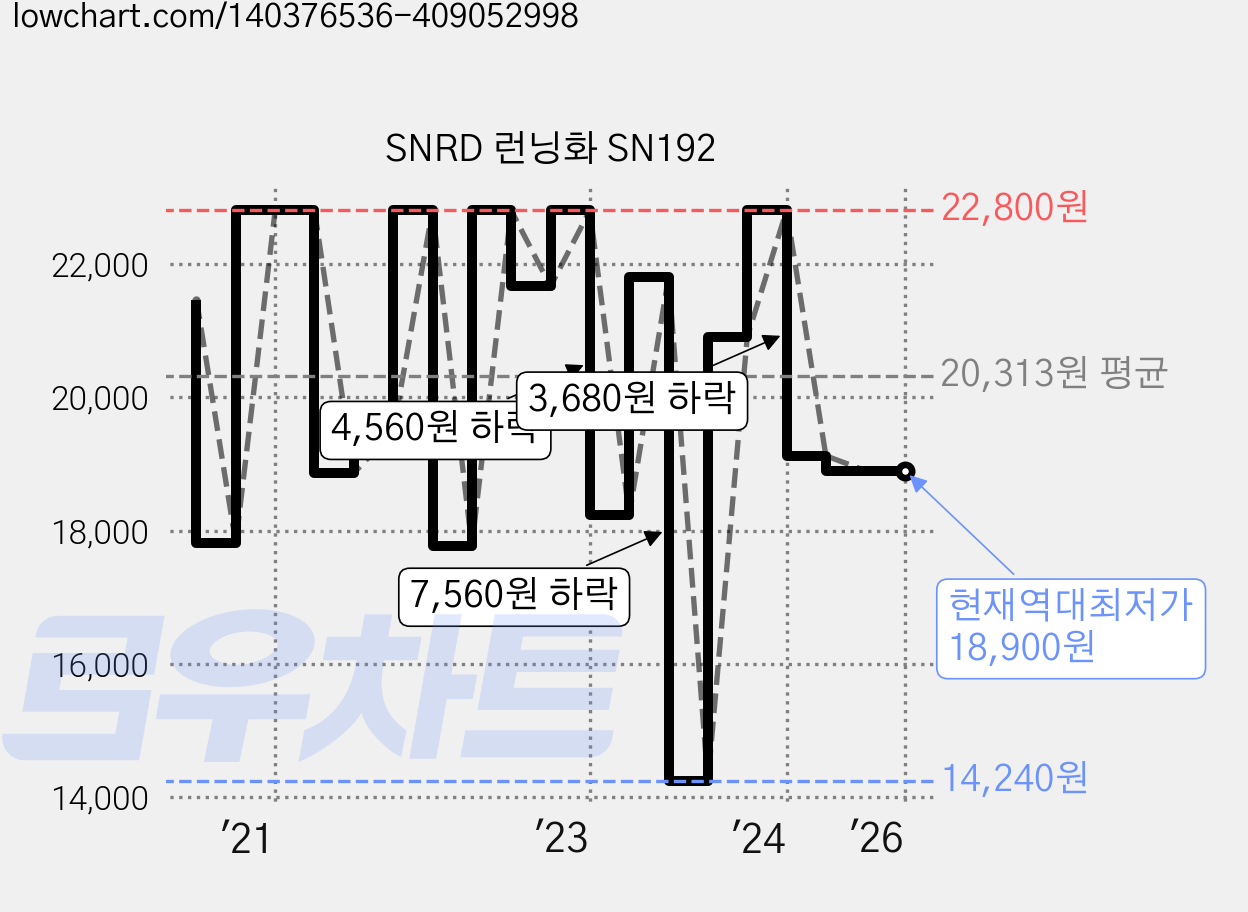 SNRD 런닝화 SN192 가격 변동 차트, 현재가 18,900원, 역대최저가