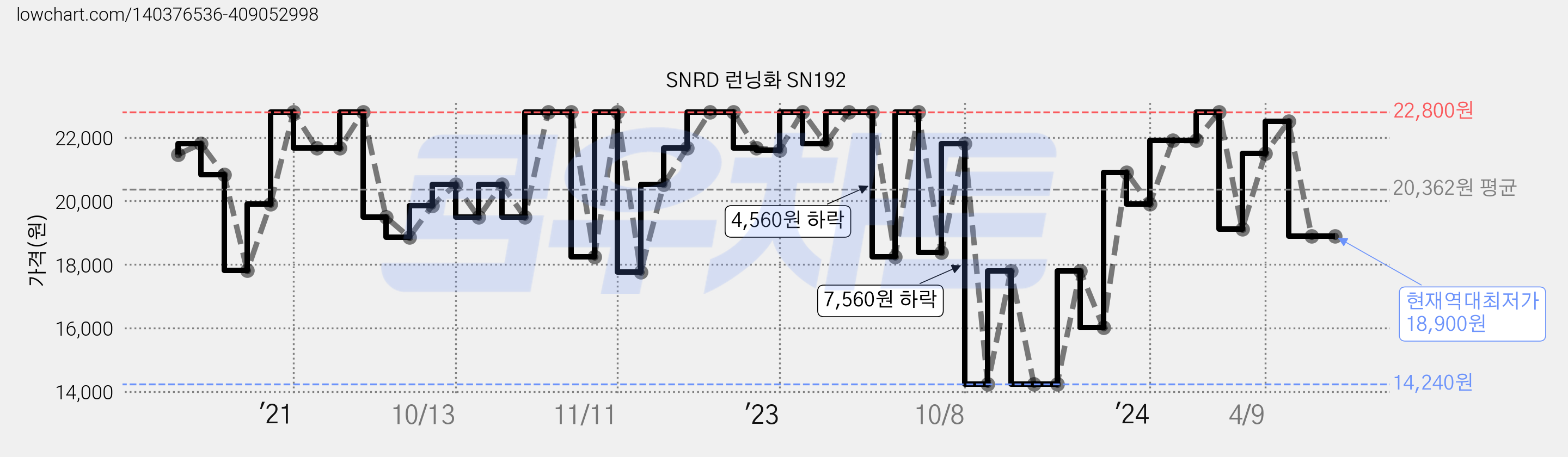 SNRD 런닝화 SN192 가격 변동 차트, 현재가 18,900원, 역대최저가
