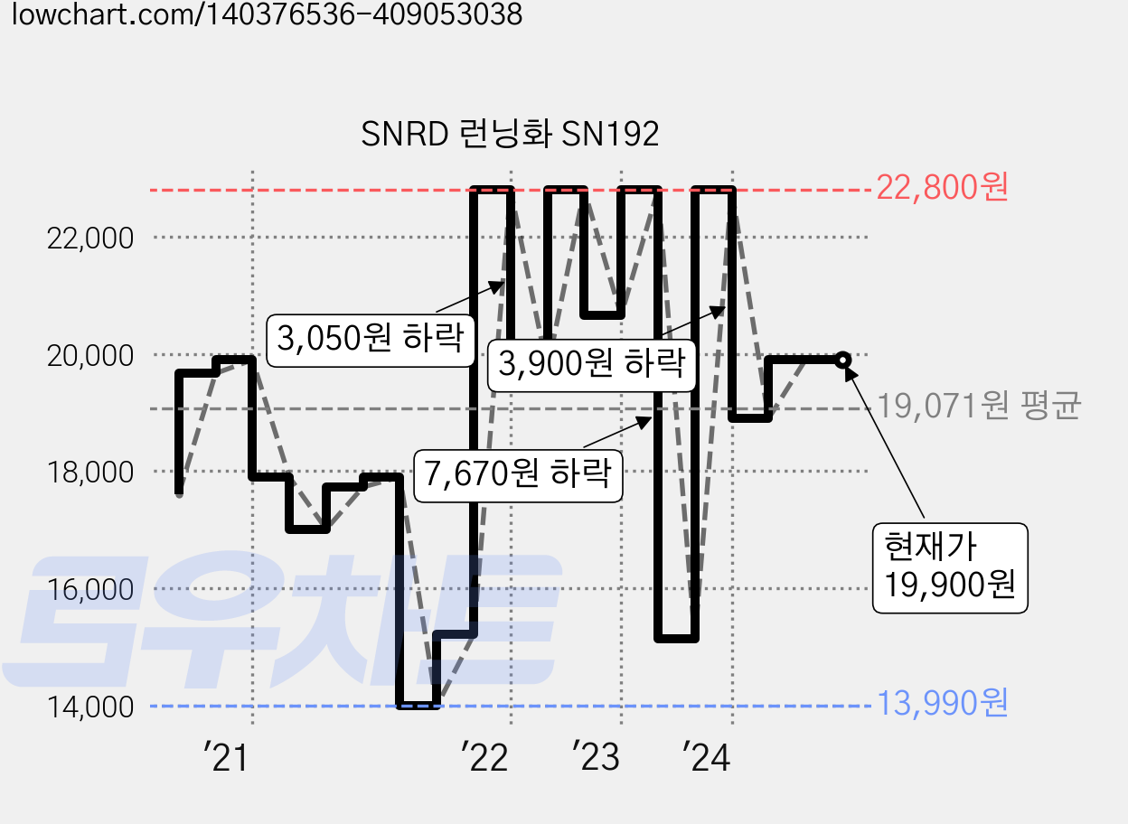 SNRD 런닝화 SN192 가격 변동 차트, 현재가 19,900원, 역대최저가