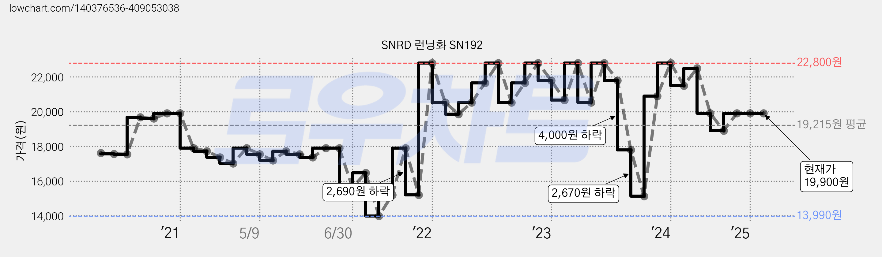 SNRD 런닝화 SN192 가격 변동 차트, 현재가 19,900원, 역대최저가
