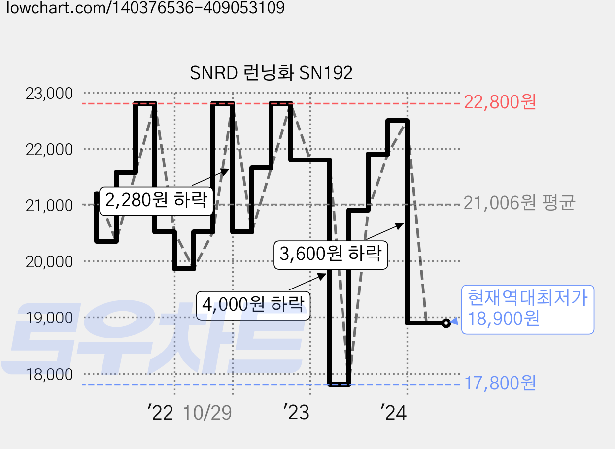 SNRD 런닝화 SN192 가격 변동 차트, 현재가 18,900원, 역대최저가