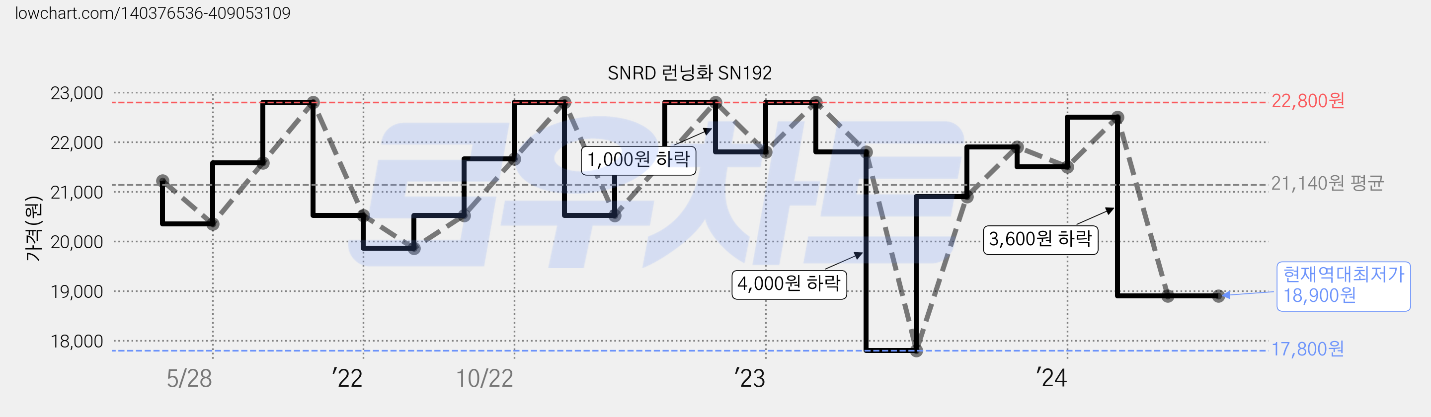 SNRD 런닝화 SN192 가격 변동 차트, 현재가 18,900원, 역대최저가