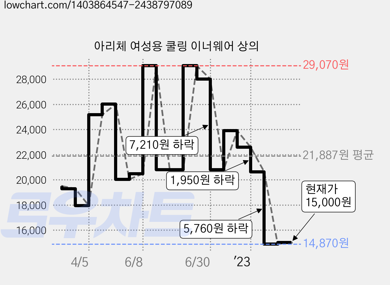 아리체 여성용 쿨링 이너웨어 상의 가격 변동 차트, 현재가 15,000원, 관측 최저가 14,870원