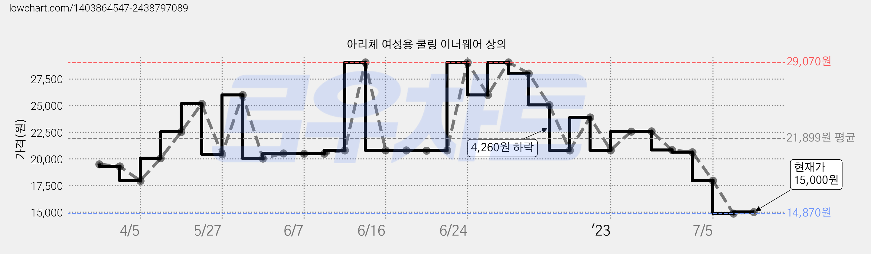 아리체 여성용 쿨링 이너웨어 상의 가격 변동 차트, 현재가 15,000원, 관측 최저가 14,870원