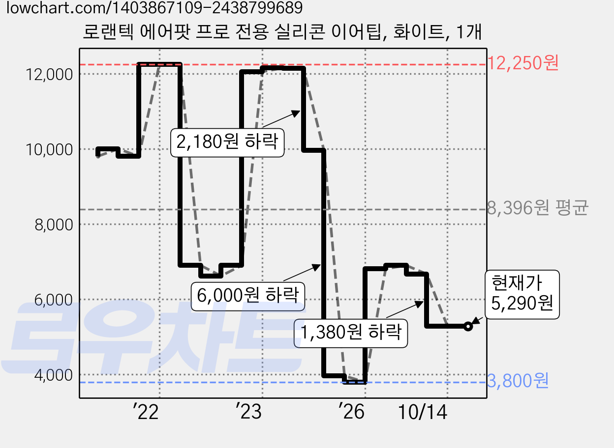 로랜텍 에어팟 프로 전용 실리콘 이어팁, 화이트, 1개 가격 변동 차트, 현재가 5,290원, 관측 최저가 3,800원