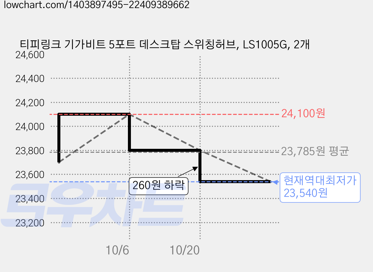 티피링크 기가비트 5포트 데스크탑 스위칭허브, LS1005G, 2개 가격 변동 차트, 현재가 23,540원, 역대최저가