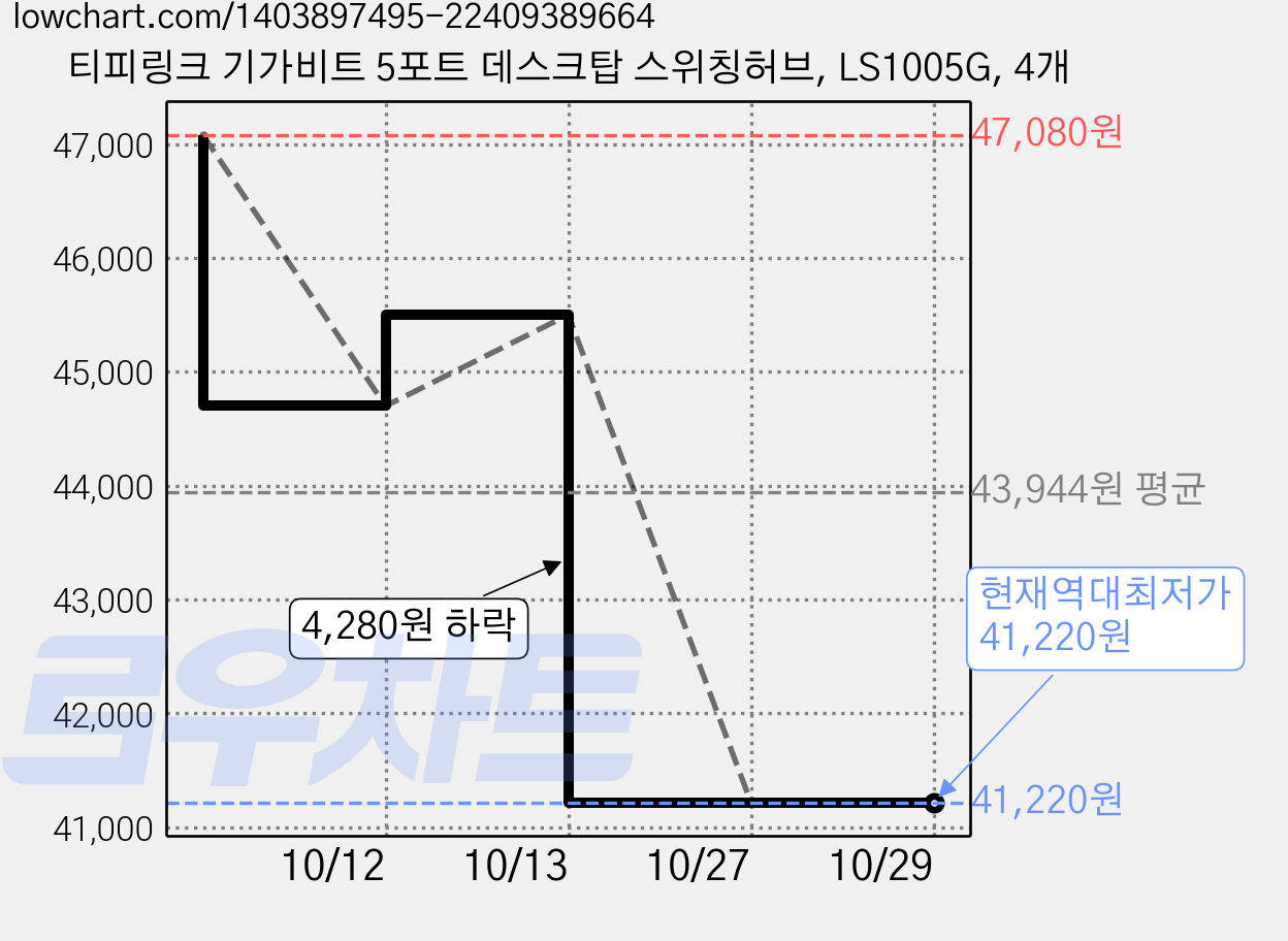 티피링크 기가비트 5포트 데스크탑 스위칭허브, LS1005G, 4개 가격 변동 차트, 현재가 41,220원, 역대최저가