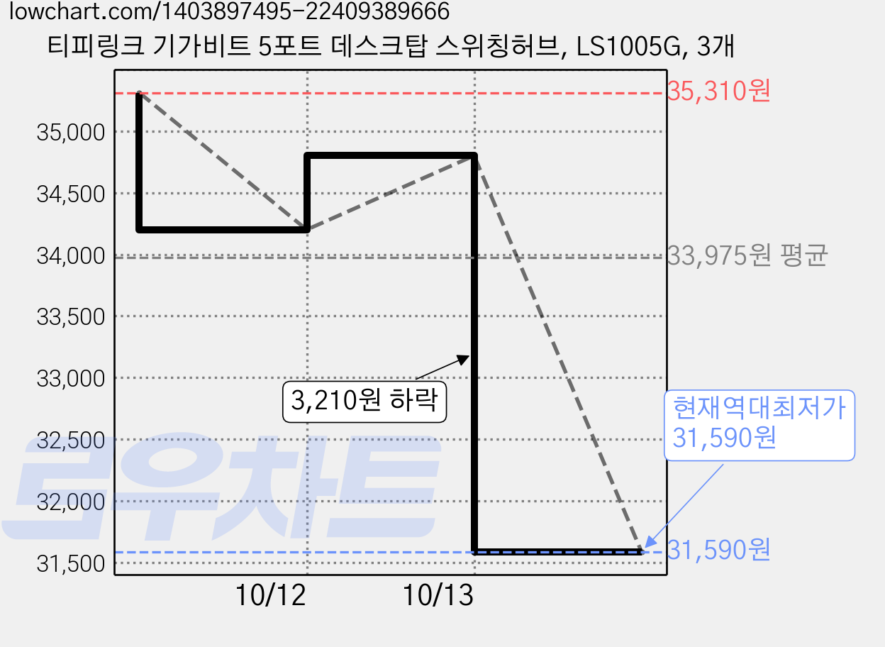 티피링크 기가비트 5포트 데스크탑 스위칭허브, LS1005G, 3개 가격 변동 차트, 현재가 31,590원, 역대최저가
