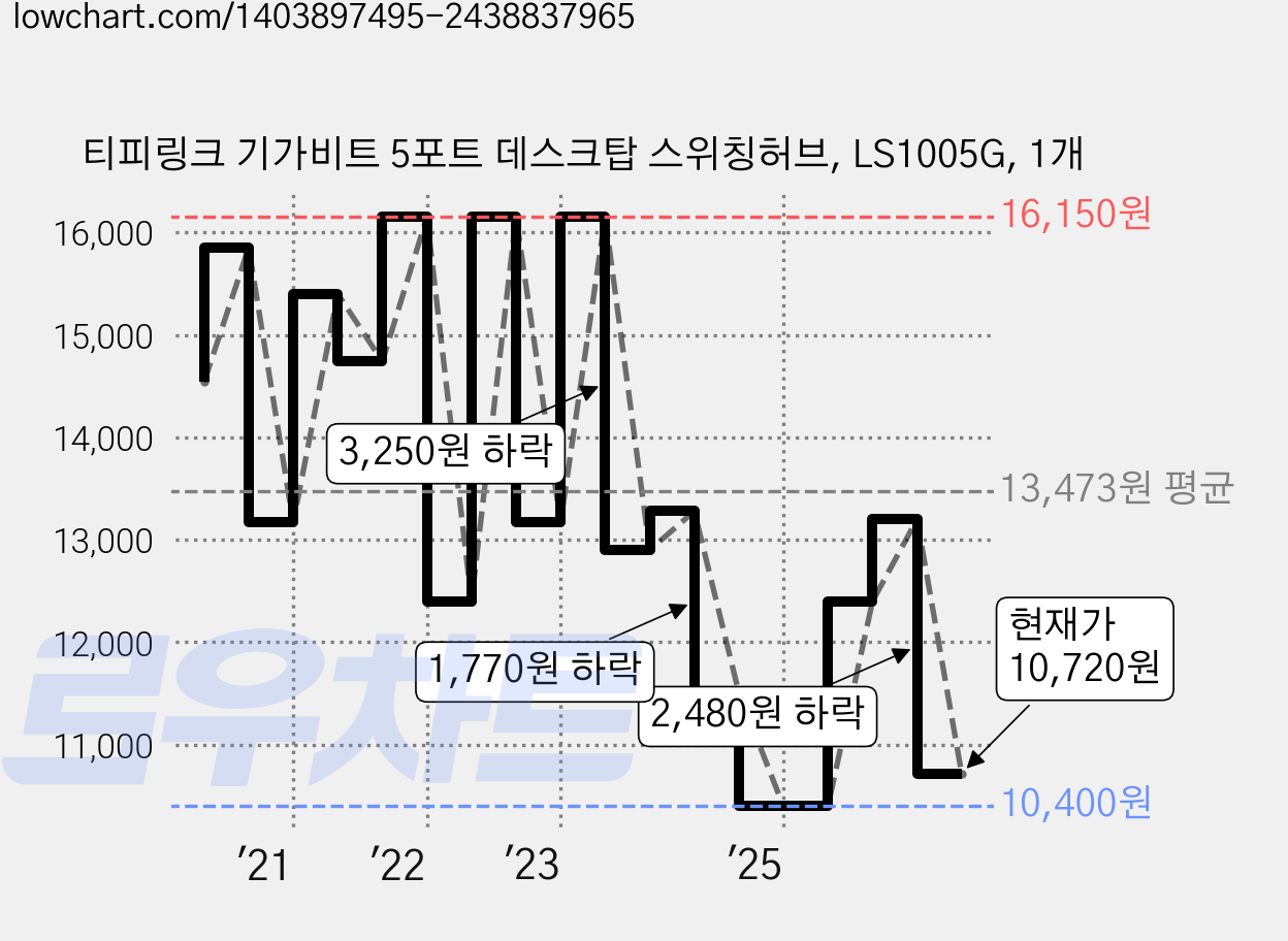 티피링크 기가비트 5포트 데스크탑 스위칭허브, LS1005G, 1개 가격 변동 차트, 현재가 10,720원, 관측 최저가 10,400원