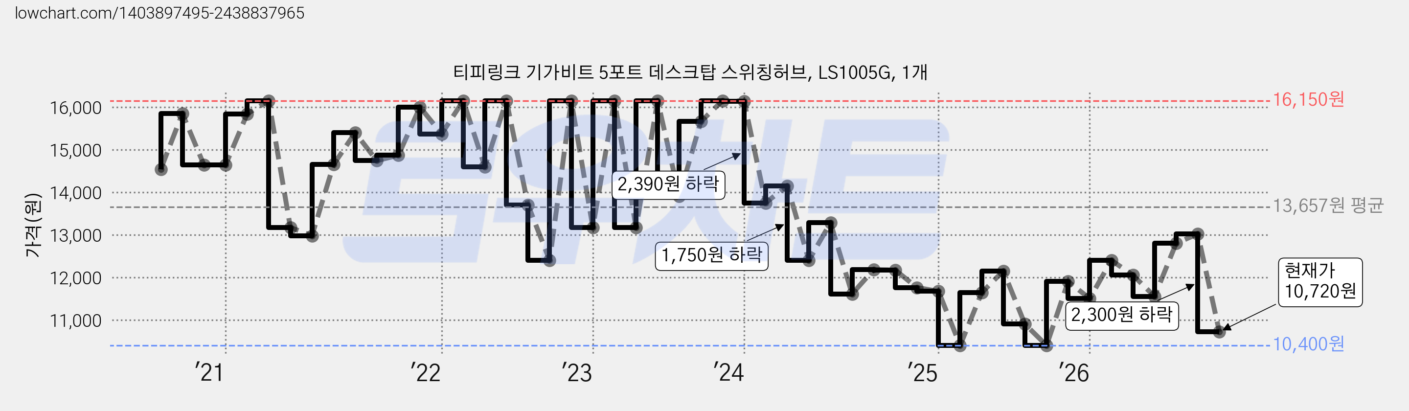 티피링크 기가비트 5포트 데스크탑 스위칭허브, LS1005G, 1개 가격 변동 차트, 현재가 10,720원, 관측 최저가 10,400원