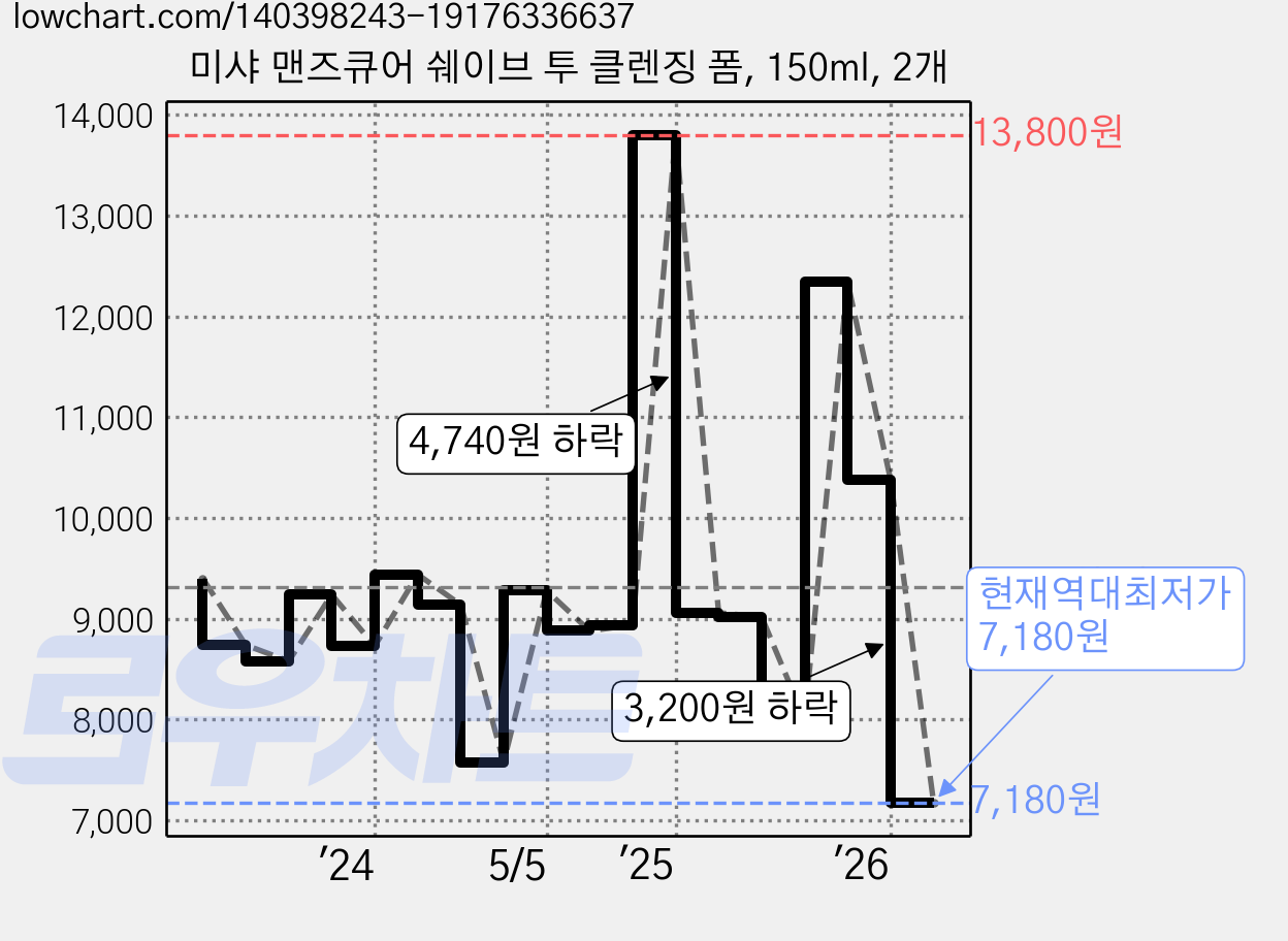 미샤 맨즈큐어 쉐이브 투 클렌징 폼, 150ml, 2개 가격 변동 차트, 현재가 7,180원, 역대최저가