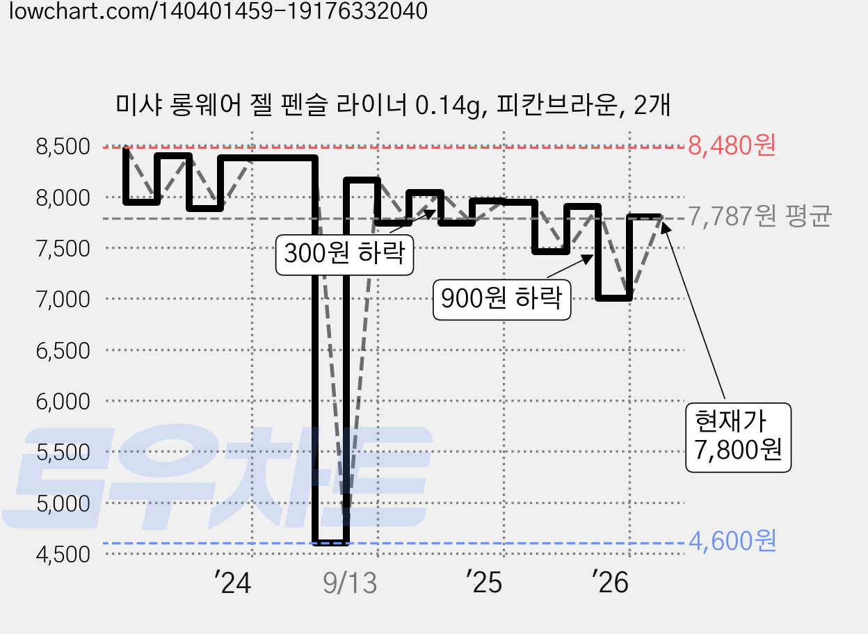 미샤 롱웨어 젤 펜슬 라이너 0.14g, 피칸브라운, 2개 가격 변동 차트, 현재가 7,800원, 관측 최저가 4,600원