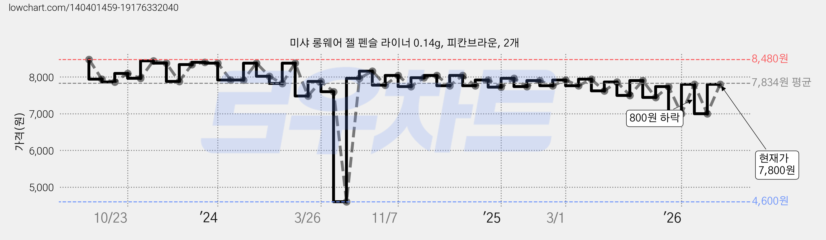 미샤 롱웨어 젤 펜슬 라이너 0.14g, 피칸브라운, 2개 가격 변동 차트, 현재가 7,800원, 관측 최저가 4,600원