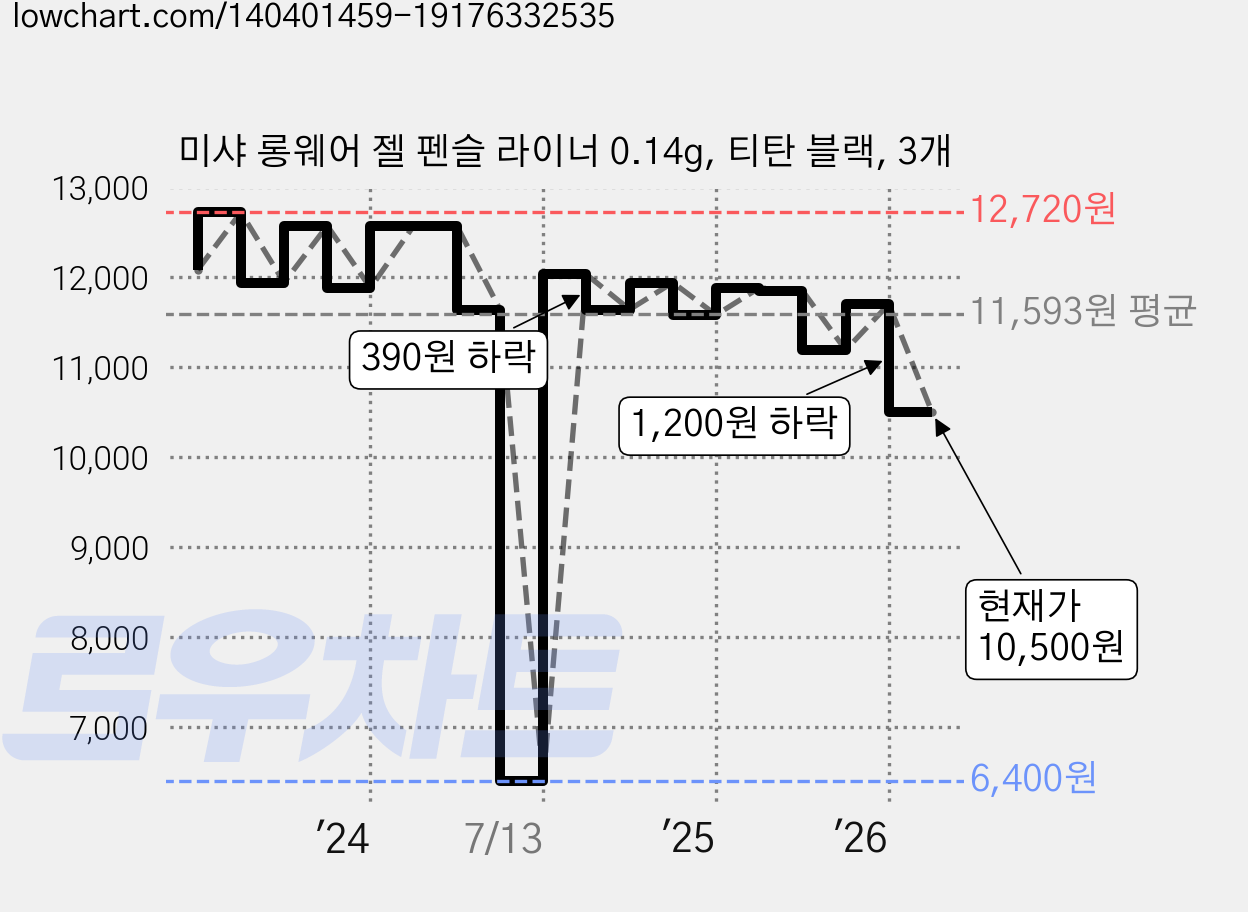 미샤 롱웨어 젤 펜슬 라이너 0.14g, 티탄 블랙, 3개 가격 변동 차트, 현재가 10,500원, 관측 최저가 6,400원