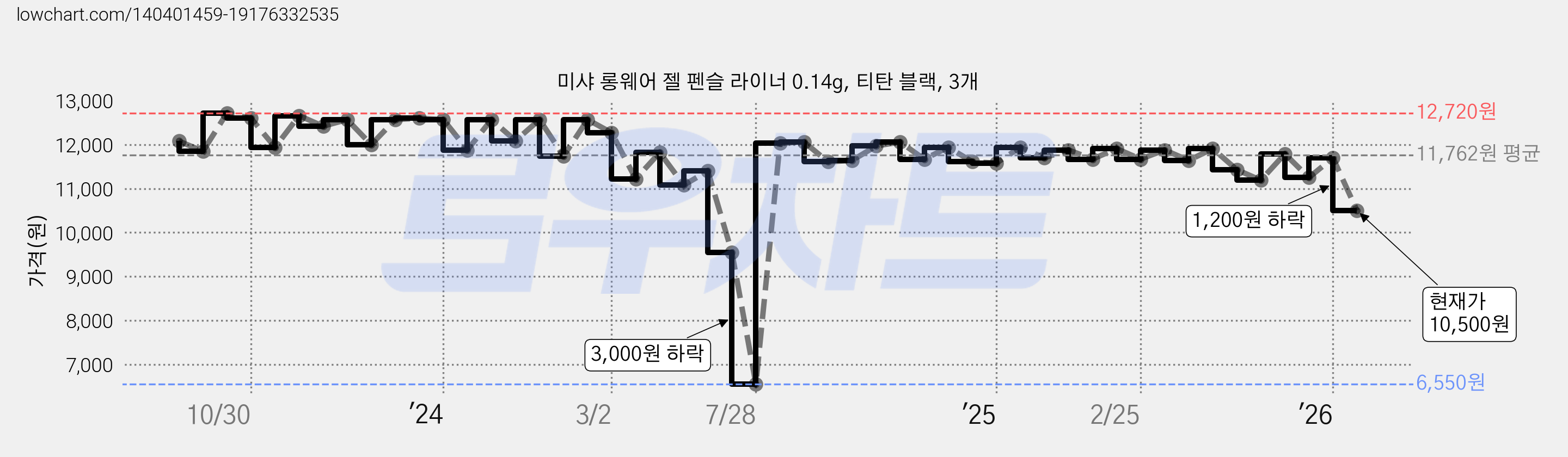 미샤 롱웨어 젤 펜슬 라이너 0.14g, 티탄 블랙, 3개 가격 변동 차트, 현재가 10,500원, 관측 최저가 6,400원