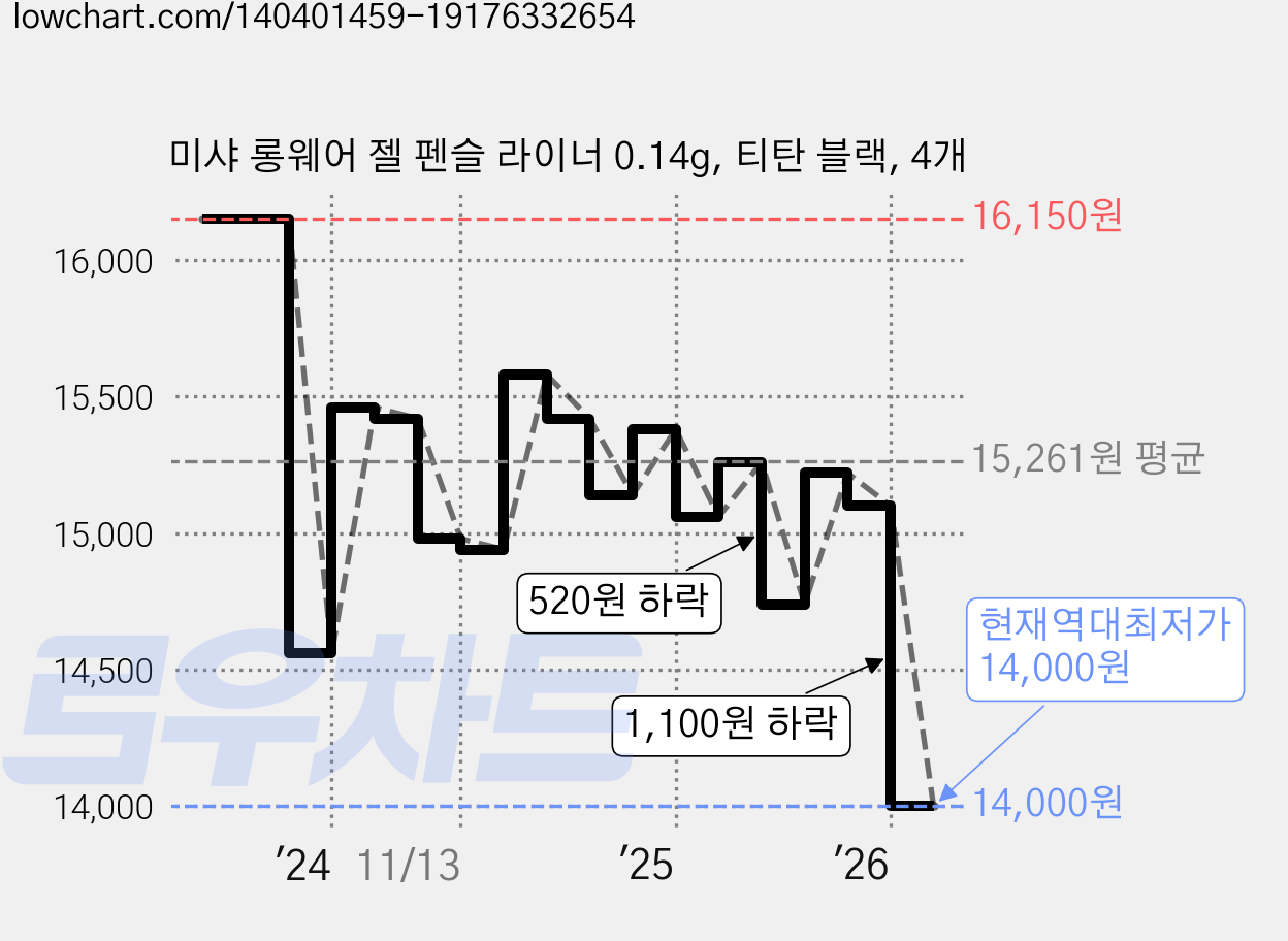 미샤 롱웨어 젤 펜슬 라이너 0.14g, 티탄 블랙, 4개 가격 변동 차트, 현재가 14,000원, 역대최저가