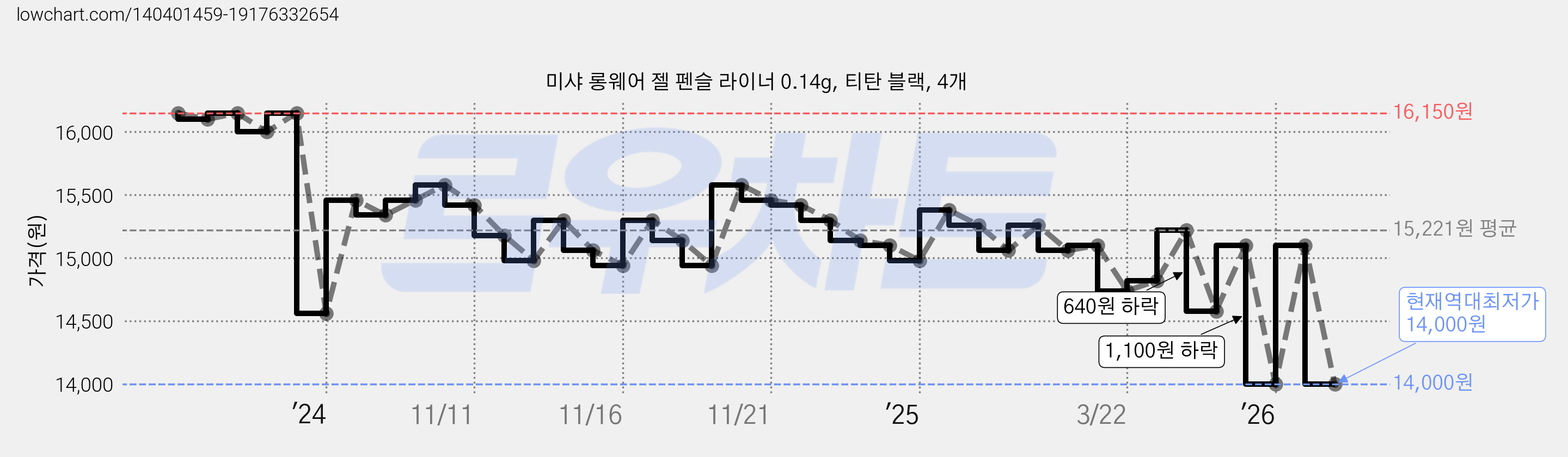 미샤 롱웨어 젤 펜슬 라이너 0.14g, 티탄 블랙, 4개 가격 변동 차트, 현재가 14,000원, 역대최저가