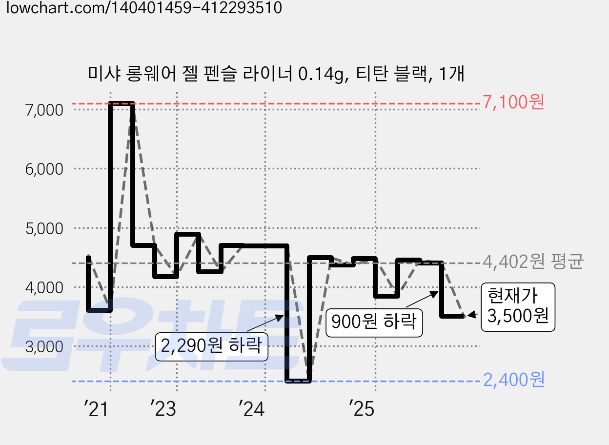 미샤 롱웨어 젤 펜슬 라이너 0.14g, 티탄 블랙, 1개 가격 변동 차트, 현재가 3,500원, 관측 최저가 2,400원
