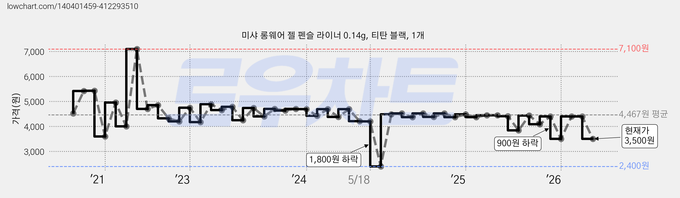 미샤 롱웨어 젤 펜슬 라이너 0.14g, 티탄 블랙, 1개 가격 변동 차트, 현재가 3,500원, 관측 최저가 2,400원