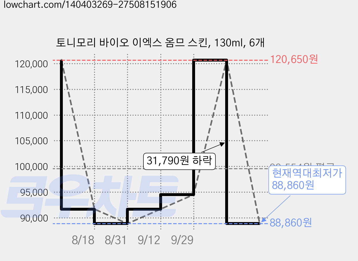 토니모리 바이오 이엑스 옴므 스킨, 130ml, 6개 가격 변동 차트, 현재가 88,860원, 역대최저가