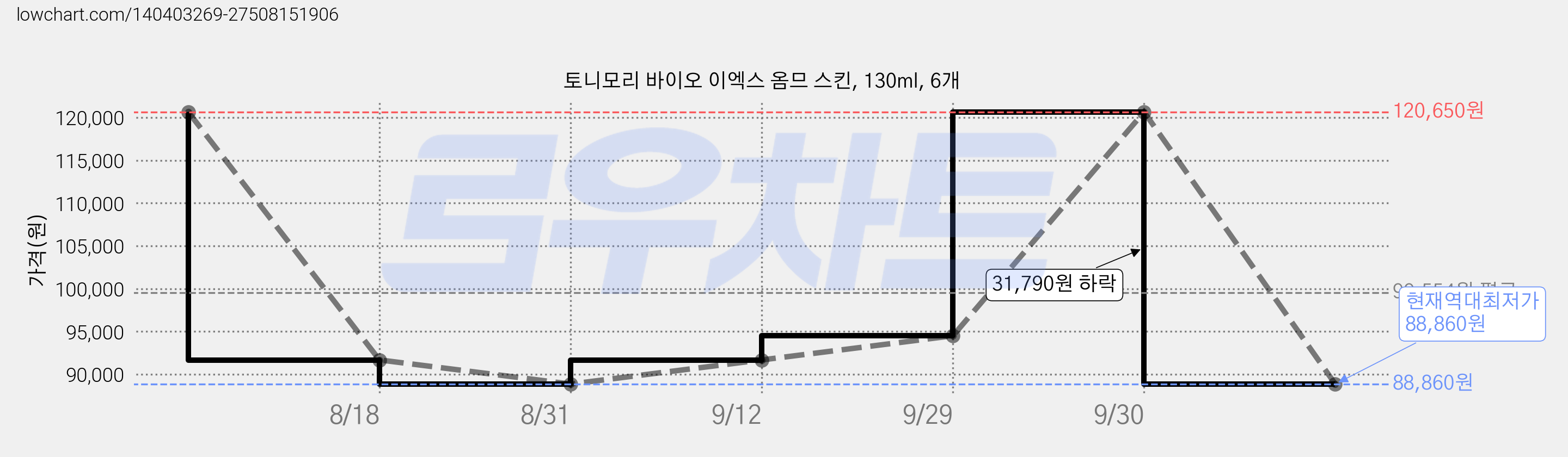 토니모리 바이오 이엑스 옴므 스킨, 130ml, 6개 가격 변동 차트, 현재가 88,860원, 역대최저가