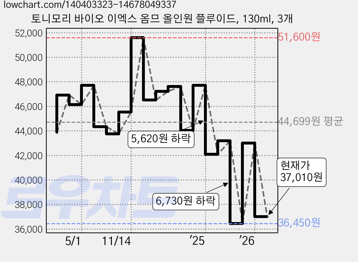 토니모리 바이오 이엑스 옴므 올인원 플루이드, 130ml, 3개 가격 변동 차트, 현재가 37,010원, 관측 최저가 36,450원
