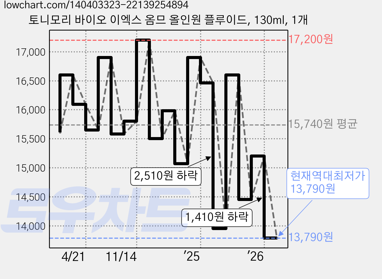 토니모리 바이오 이엑스 옴므 올인원 플루이드, 130ml, 1개 가격 변동 차트, 현재가 13,790원, 역대최저가
