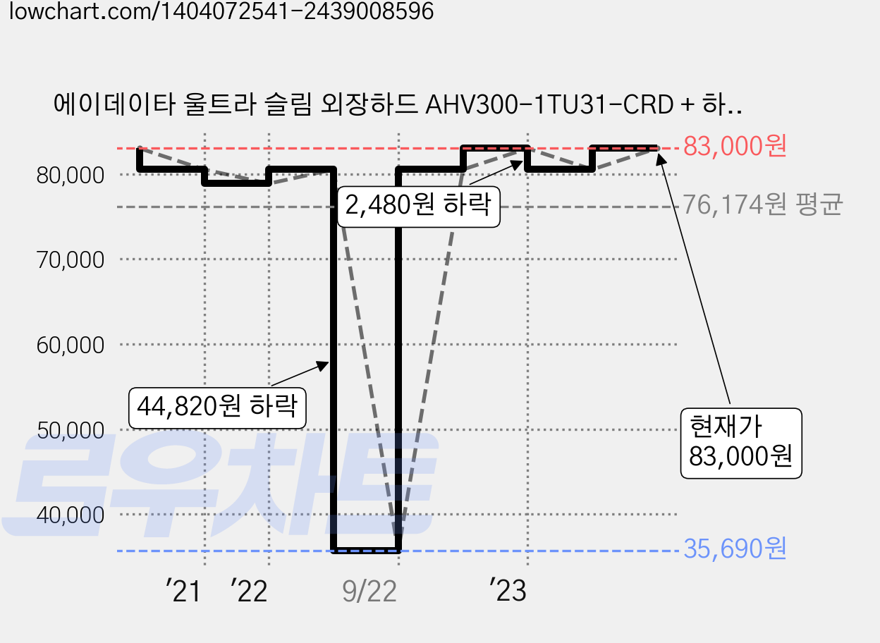 에이데이타 울트라 슬림 외장하드 AHV300-1TU31-CRD + 하드케이스, 1TB, 레드 가격 변동 차트, 현재가 83,000원, 관측 최저가 35,690원
