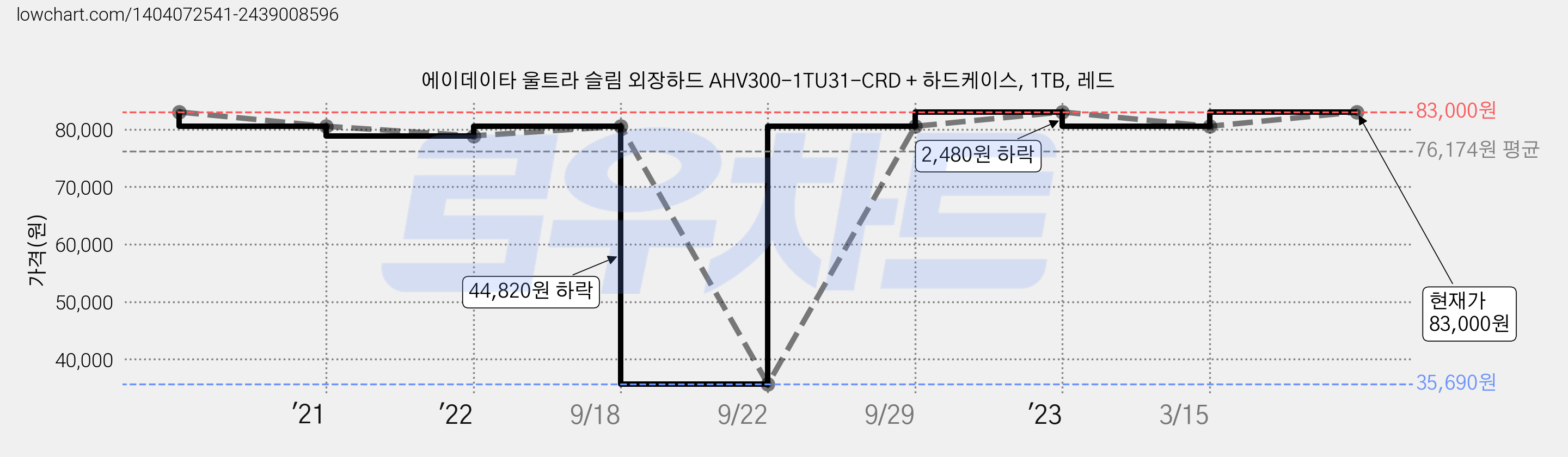 에이데이타 울트라 슬림 외장하드 AHV300-1TU31-CRD + 하드케이스, 1TB, 레드 가격 변동 차트, 현재가 83,000원, 관측 최저가 35,690원