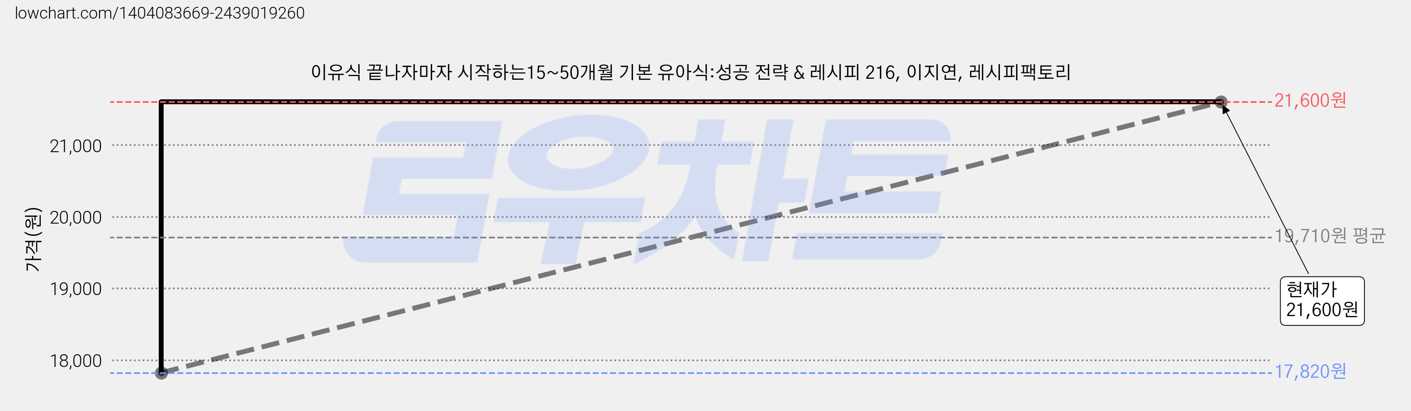 이유식 끝나자마자 시작하는15~50개월 기본 유아식:성공 전략 & 레시피 216, 이지연, 레시피팩토리 가격 변동 차트, 현재가 21,600원, 관측 최저가 17,820원
