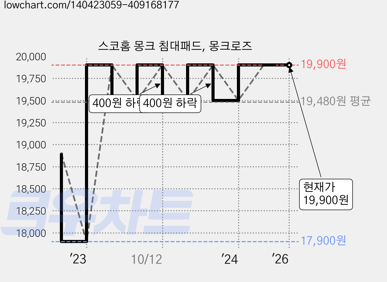 스코홈 몽크 침대패드, 몽크로즈 가격 변동 차트, 현재가 19,900원, 역대최저가