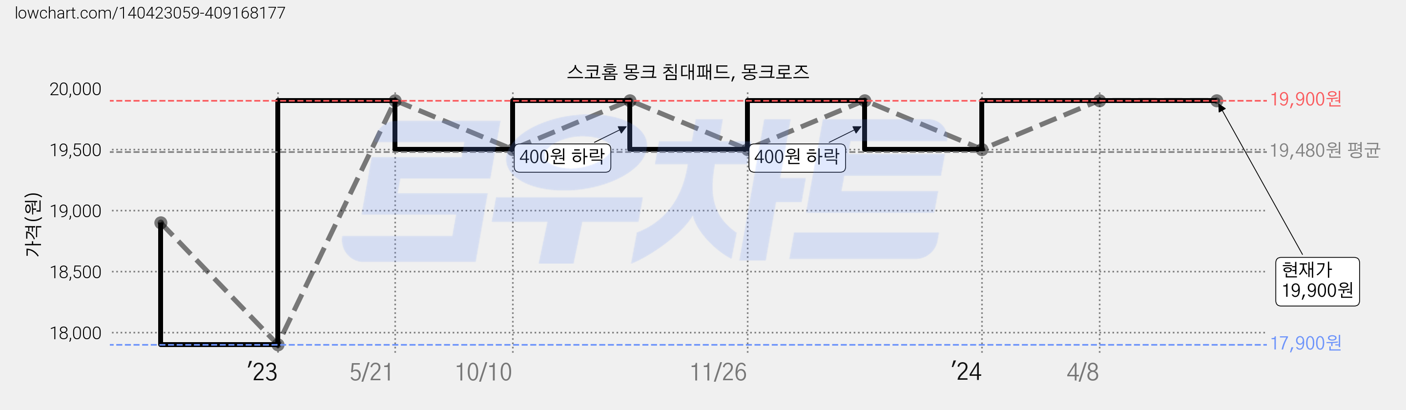 스코홈 몽크 침대패드, 몽크로즈 가격 변동 차트, 현재가 19,900원, 역대최저가