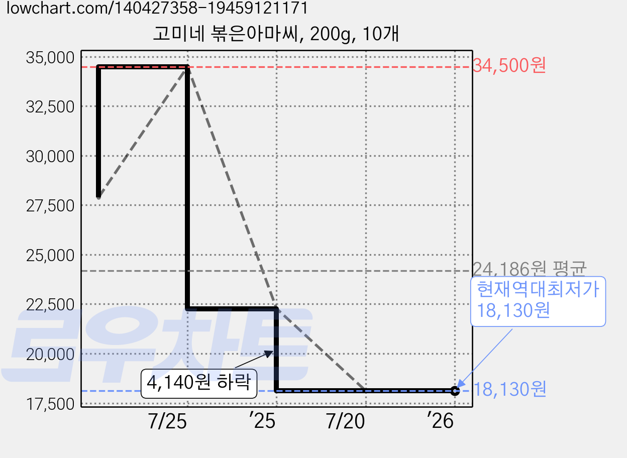 고미네 볶은아마씨, 200g, 10개 가격 변동 차트, 현재가 18,130원, 역대최저가