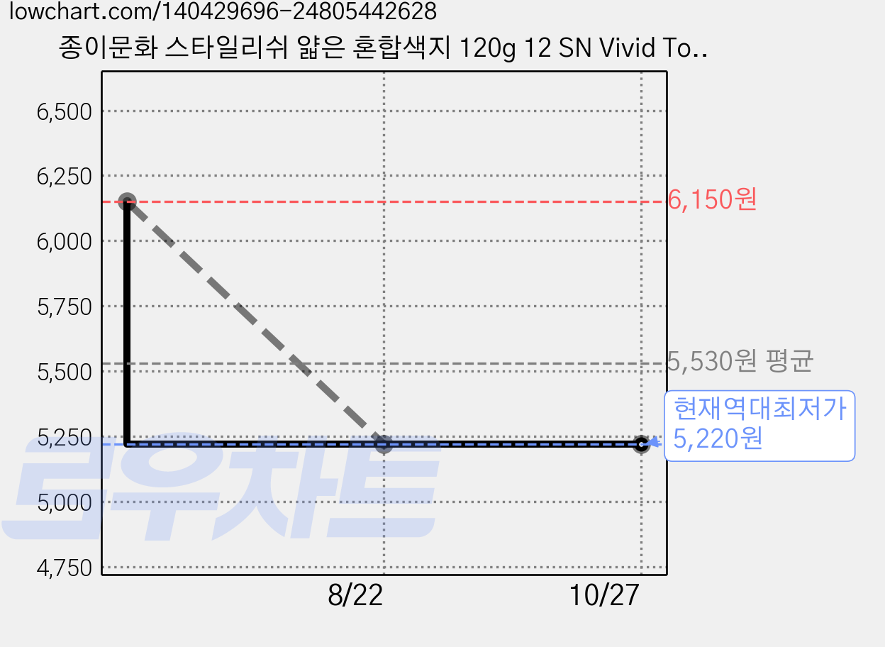 종이문화 스타일리쉬 얇은 혼합색지 120g 12 SN Vivid Tone, B5, 65개 가격 변동 차트, 현재가 5,220원, 역대최저가