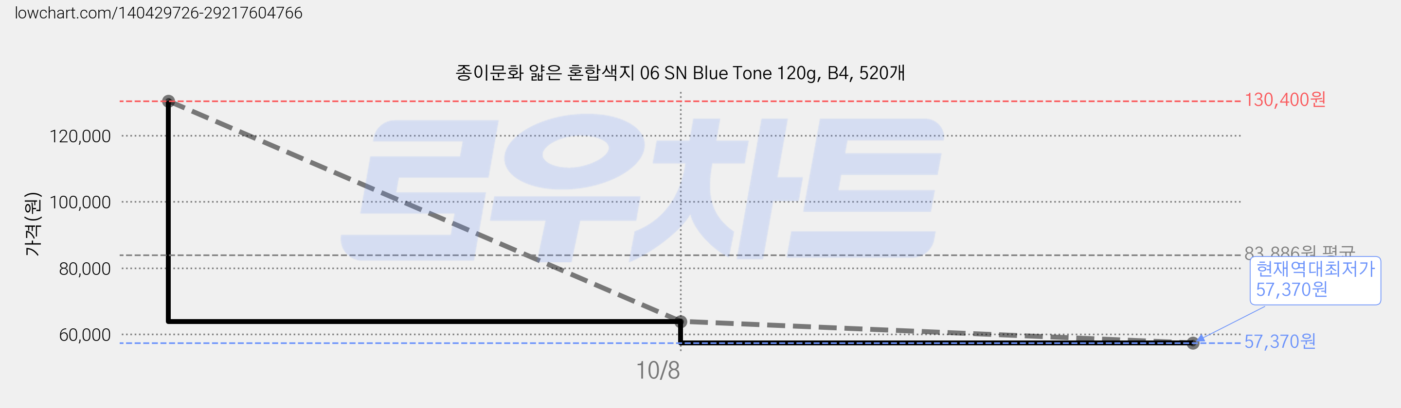 종이문화 얇은 혼합색지 06 SN Blue Tone 120g, B4, 520개 가격 변동 차트, 현재가 57,370원, 역대최저가