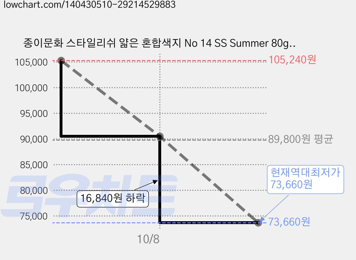 종이문화 스타일리쉬 얇은 혼합색지 No 14 SS Summer 80g, B4, 840개 가격 변동 차트, 현재가 73,660원, 역대최저가