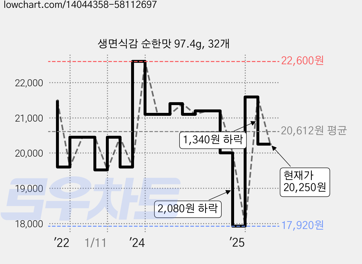 생면식감 순한맛 97.4g, 32개 가격 변동 차트, 현재가 20,250원, 관측 최저가 17,920원